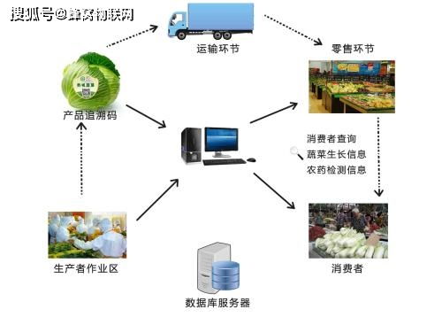 農(nóng)產(chǎn)品質(zhì)量安全與管理溯源信息系統(tǒng)的運行維護服務(wù)研究